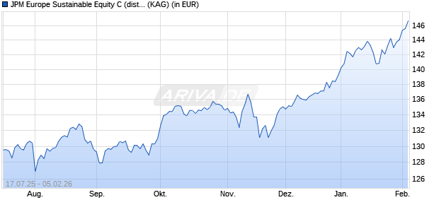 Performance des JPM Europe Sustainable Equity C (dist) - EUR (ISIN LU2333214786)