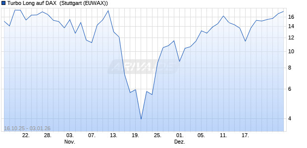 Turbo Long auf DAX [Morgan Stanley & Co. Internatio. (WKN: MM5RVF) Chart