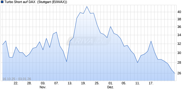 Turbo Short auf DAX [Morgan Stanley & Co. Internatio. (WKN: MM5S6M) Chart