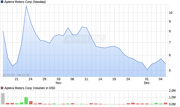Aptera Motors Aktie Chart