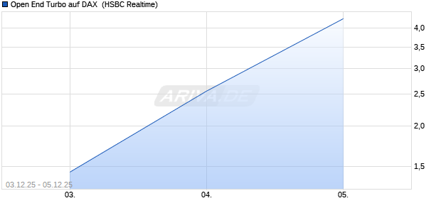 Open End Turbo auf DAX [HSBC Trinkaus & Burkhard. (WKN: HT96G0) Chart