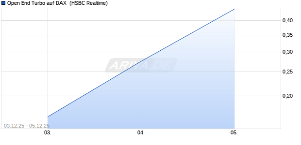 Open End Turbo auf DAX [HSBC Trinkaus & Burkhard. (WKN: HT96G5) Chart