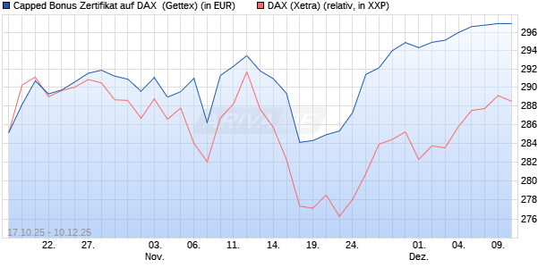 Capped Bonus Zertifikat auf DAX [Goldman Sachs Ba. (WKN: GU5AB0) Chart