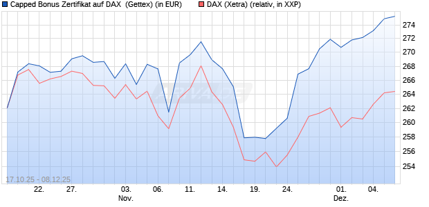 Capped Bonus Zertifikat auf DAX [Goldman Sachs Ba. (WKN: GU5AB1) Chart