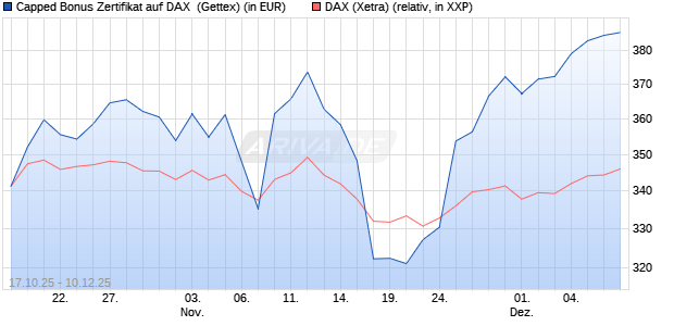 Capped Bonus Zertifikat auf DAX [Goldman Sachs Ba. (WKN: GU5AB5) Chart