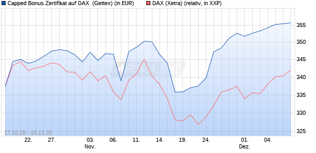 Capped Bonus Zertifikat auf DAX [Goldman Sachs Ba. (WKN: GU5AB8) Chart