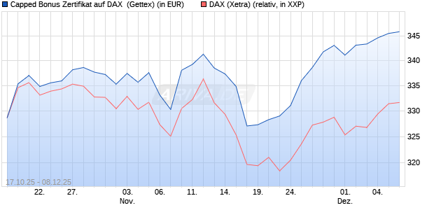 Capped Bonus Zertifikat auf DAX [Goldman Sachs Ba. (WKN: GU5ABD) Chart