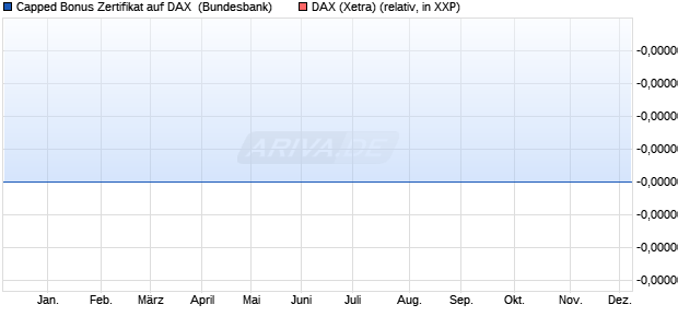 Capped Bonus Zertifikat auf DAX [Goldman Sachs Ba. (WKN: GU5ABE) Chart