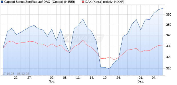 Capped Bonus Zertifikat auf DAX [Goldman Sachs Ba. (WKN: GU5ABJ) Chart