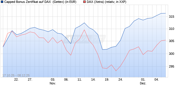 Capped Bonus Zertifikat auf DAX [Goldman Sachs Ba. (WKN: GU5ABK) Chart