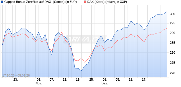 Capped Bonus Zertifikat auf DAX [Goldman Sachs Ba. (WKN: GU5ABM) Chart