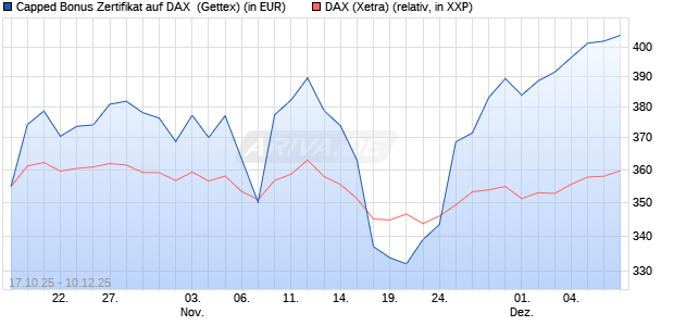 Capped Bonus Zertifikat auf DAX [Goldman Sachs Ba. (WKN: GU5ABN) Chart