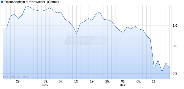 Optionsschein auf Newmont [Goldman Sachs Bank . (WKN: GU5A0J) Chart