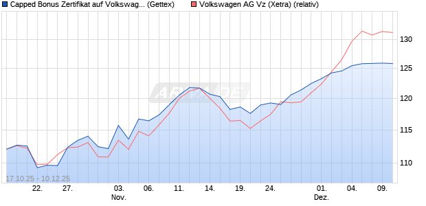 Capped Bonus Zertifikat auf Volkswagen Vz [Goldma. (WKN: GU59S6) Chart