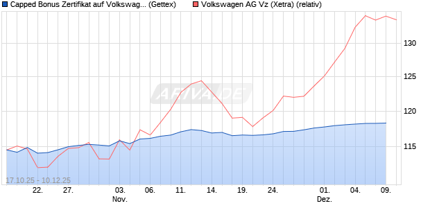 Capped Bonus Zertifikat auf Volkswagen Vz [Goldma. (WKN: GU59U0) Chart