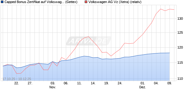 Capped Bonus Zertifikat auf Volkswagen Vz [Goldma. (WKN: GU59U7) Chart