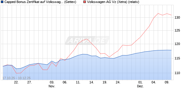 Capped Bonus Zertifikat auf Volkswagen Vz [Goldma. (WKN: GU59UM) Chart