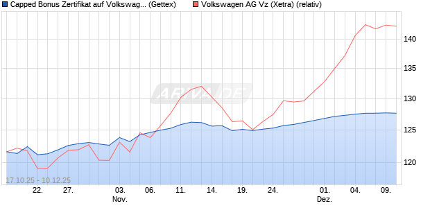 Capped Bonus Zertifikat auf Volkswagen Vz [Goldma. (WKN: GU59VH) Chart