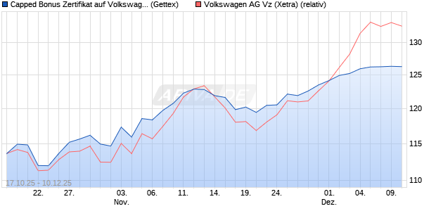 Capped Bonus Zertifikat auf Volkswagen Vz [Goldma. (WKN: GU59VU) Chart