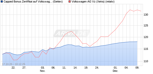 Capped Bonus Zertifikat auf Volkswagen Vz [Goldma. (WKN: GU59WH) Chart