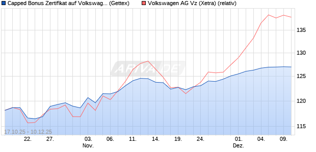 Capped Bonus Zertifikat auf Volkswagen Vz [Goldma. (WKN: GU59WQ) Chart