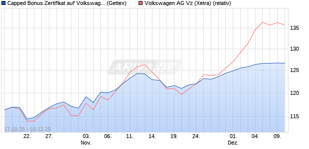Capped Bonus Zertifikat auf Volkswagen Vz [Goldma. (WKN: GU59WZ) Chart