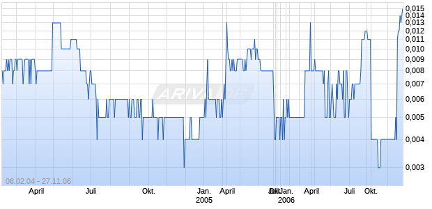 MAGNUM International Holdings HD-,001 Chart