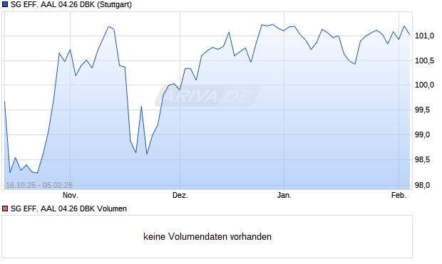 SG EFF. AAL 04.26 DBK Aktie Chart