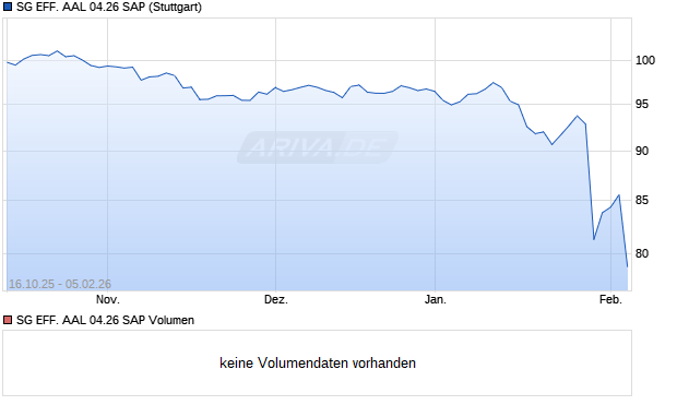 SG EFF. AAL 04.26 SAP Aktie Chart