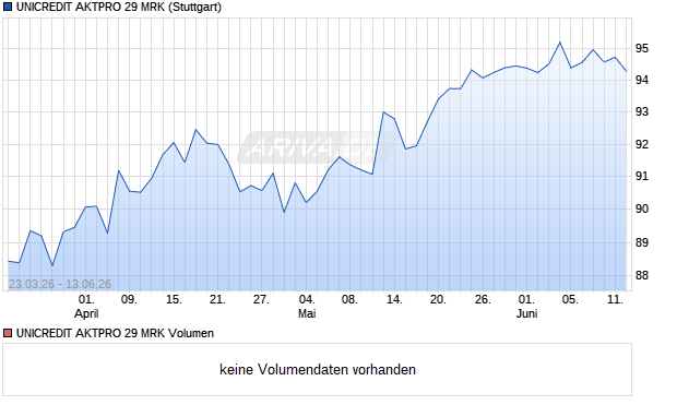 UNICREDIT AKTPRO 29 MRK Aktie Chart