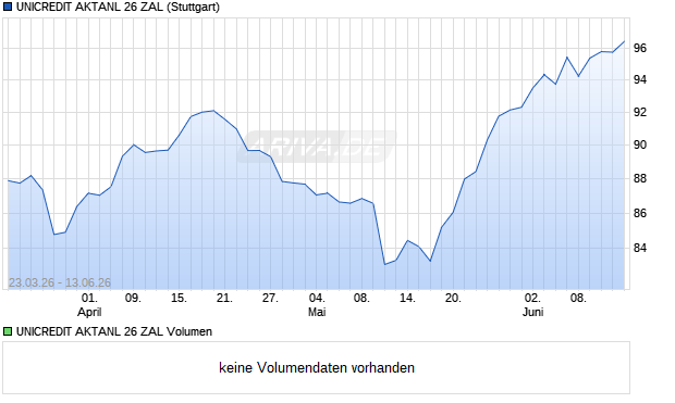 UNICREDIT AKTANL 26 ZAL Aktie Chart
