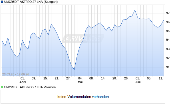 UNICREDIT AKTPRO 27 LHA Aktie Chart