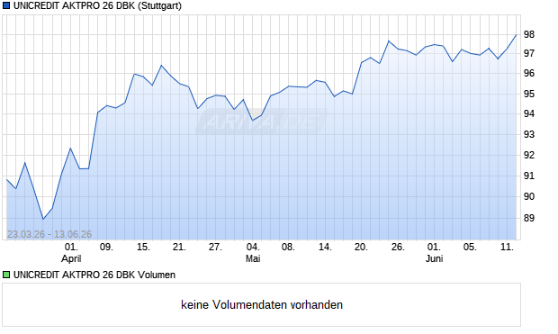 UNICREDIT AKTPRO 26 DBK Aktie Chart