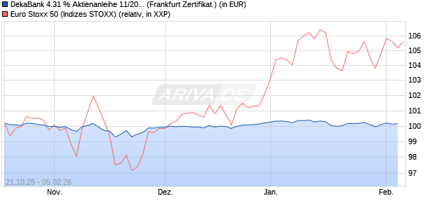 DekaBank 4.31 % Aktienanleihe 11/2026 auf EURO S. (WKN: DK1E80) Chart