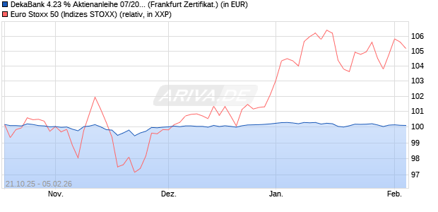 DekaBank 4.23 % Aktienanleihe 07/2026 auf EURO S. (WKN: DK1E81) Chart