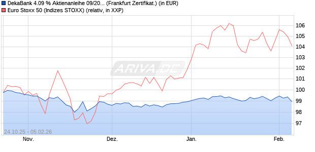 DekaBank 4.09 % Aktienanleihe 09/2028 auf EURO S. (WKN: DK1G1P) Chart