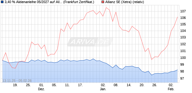 3,40 % Aktienanleihe 05/2027 auf Allianz [DekaBank . (WKN: DK1GY3) Chart
