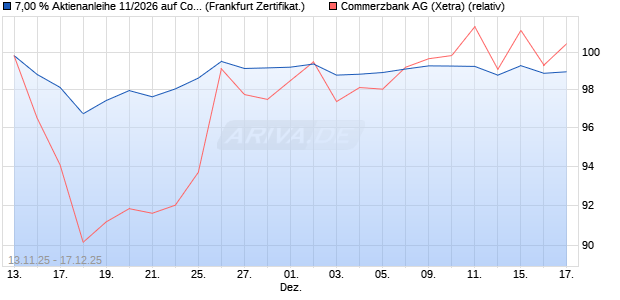 7,00 % Aktienanleihe 11/2026 auf Commerzbank [De. (WKN: DK1GYY) Chart