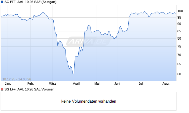 SG EFF. AAL 10.26 SAE Aktie Chart
