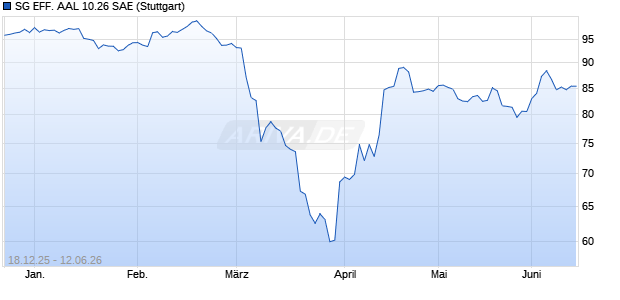 SG EFF. AAL 10.26 SAE Aktie Chart