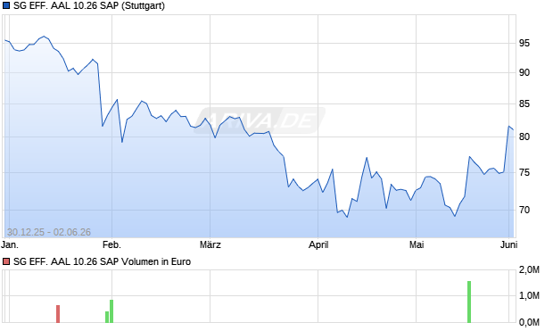 SG EFF. AAL 10.26 SAP Aktie Chart