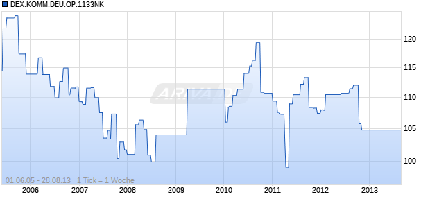 DEX.KOMM.DEU.OP.1133NK Chart