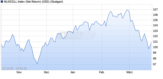 MLKICGLL Index (Net Return) (USD) Chart
