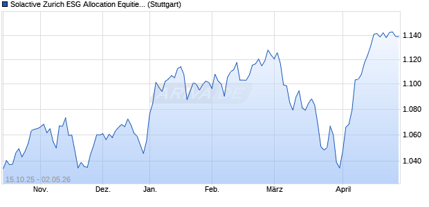 Solactive Zurich ESG Allocation Equities Index TR Chart