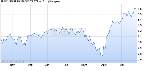 iNAV FILFRPGUSIV UCITS ETF ind.fortl.Fondsan-w. Chart