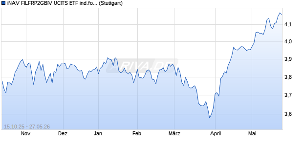 iNAV FILFRP2GBIV UCITS ETF ind.fortl.Fondsan-w. Chart