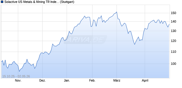 Solactive US Metals & Mining TR Index Chart