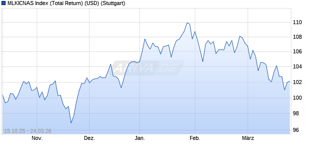 MLKICNAS Index (Total Return) (USD) Chart