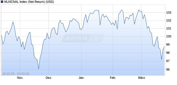 MLKICNAL Index (Net Return) (USD) Chart