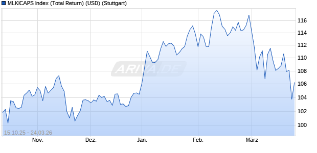 MLKICAPS Index (Total Return) (USD) Chart